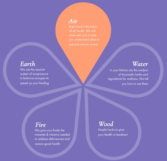 5-petal-method